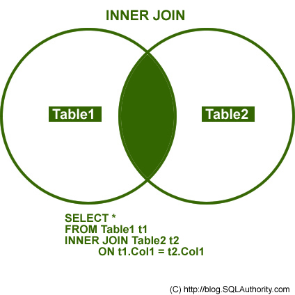 SQL SERVER - Introduction to JOINs - Basic of JOINs inner join 